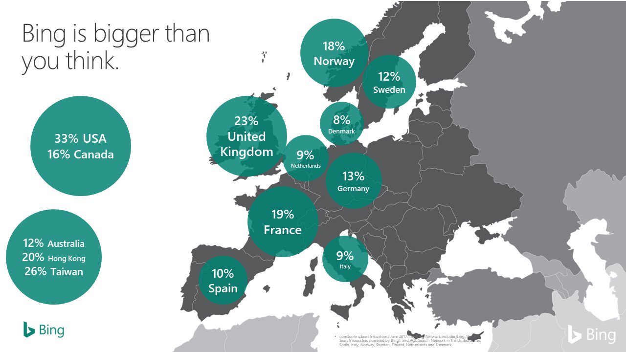 Bing is bigger than you think